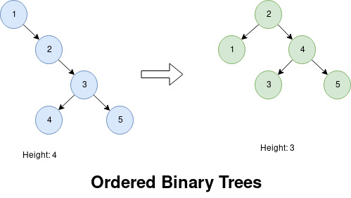 Visualization of Binary Trees