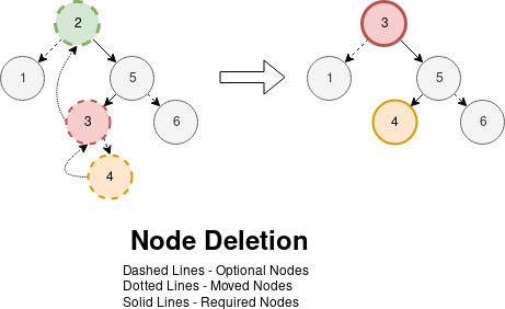 Visualization of Node Deletion