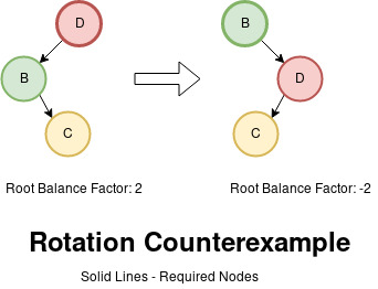 Visualization of Right Rotation Counterexample